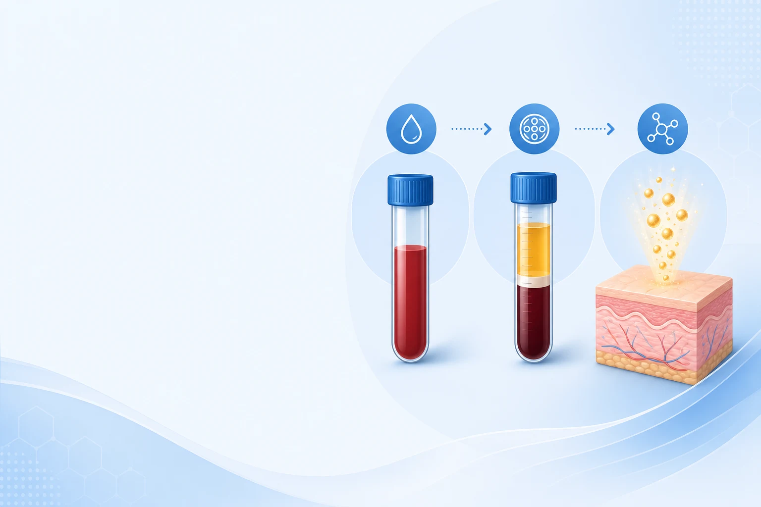 Three-step diagram showing blood drawn, spun in a centrifuge, and growth factors applied to the skin